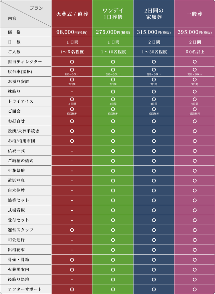 基本葬儀プラン比較表