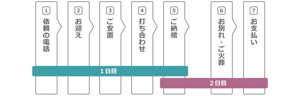 ハシモト葬祭ベーシックプラン火葬式/直葬プランの流れ（大画面用）