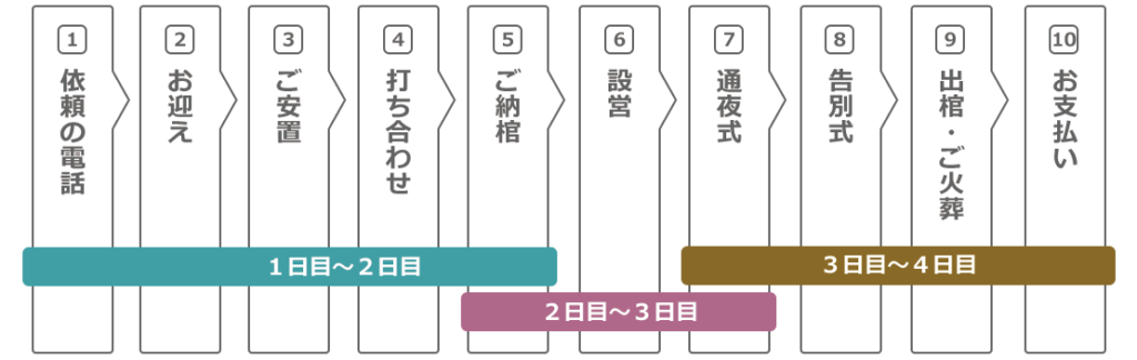 ハシモト葬祭ベーシックプラン２日間の家族葬の流れ（大画面用）