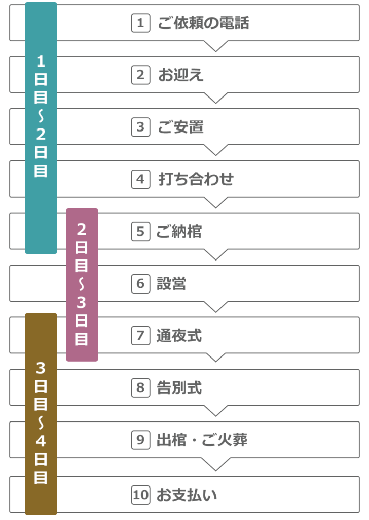 ハシモト葬祭ベーシックプラン２日間の家族葬の流れ（スマホ用）