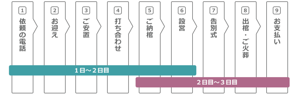 ワンデイ１日葬の流れ（大画面用）