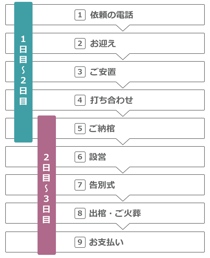 ワンデイ１日葬の流れ（スマホ用）